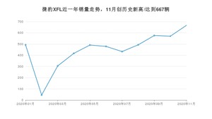 11月捷豹XFL销量如何? 众车网权威发布(2020年)