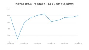 11月英菲尼迪Q50L销量怎么样? 众车网权威发布(2020年)