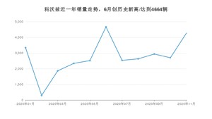 11月科沃兹销量如何? 众车网权威发布(2020年)