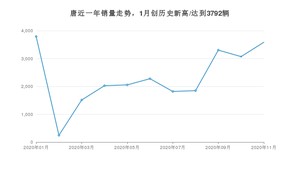 11月唐销量如何? 众车网权威发布(2020年)
