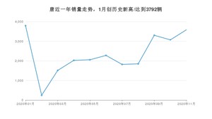 11月唐销量如何? 众车网权威发布(2020年)