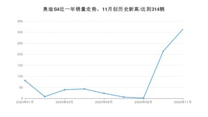 11月奥迪S4销量如何? 众车网权威发布(2020年)