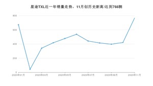 11月星途TXL销量如何? 众车网权威发布(2020年)