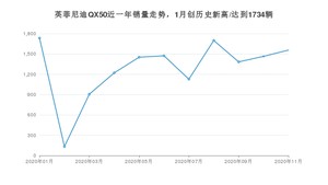 11月英菲尼迪QX50销量如何? 众车网权威发布(2020年)