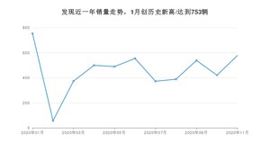 11月发现销量如何? 众车网权威发布(2020年)