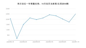 11月埃尔法销量如何? 众车网权威发布(2020年)