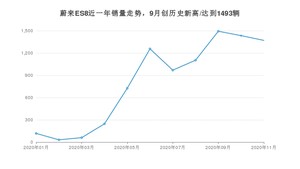 11月蔚来ES8销量如何? 众车网权威发布(2020年)