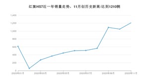 11月红旗HS7销量如何? 众车网权威发布(2020年)