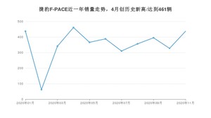 11月捷豹F-PACE销量怎么样? 众车网权威发布(2020年)