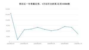 11月领动销量如何? 众车网权威发布(2020年)