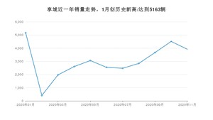 11月享域销量如何? 众车网权威发布(2020年)