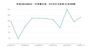 11月奔驰G级AMG销量如何? 众车网权威发布(2020年)