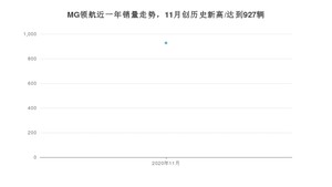 11月MG领航销量如何? 众车网权威发布(2020年)