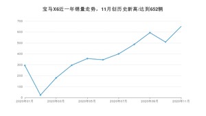 11月宝马X6销量如何? 众车网权威发布(2020年)