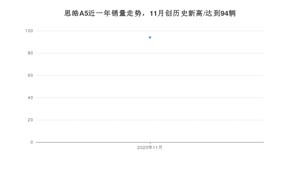 11月思皓A5销量如何? 众车网权威发布(2020年)