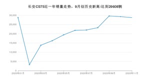 长安CS7511月份销量数据发布 共28735台(2020年)