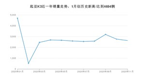 起亚K311月份销量数据发布 共2630台(2020年)