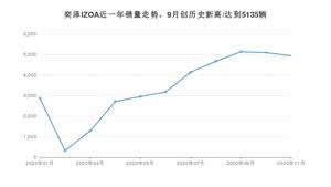 11月奕泽IZOA销量怎么样? 众车网权威发布(2020年)