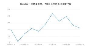 11月Ghibli销量怎么样? 众车网权威发布(2020年)