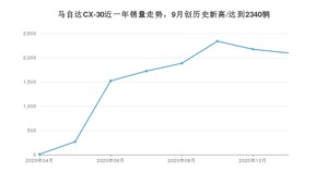 11月马自达CX-30销量怎么样? 众车网权威发布(2020年)