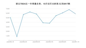 11月骐达TIIDA销量如何? 众车网权威发布(2020年)