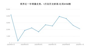 11月领界销量怎么样? 众车网权威发布(2020年)