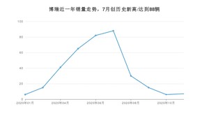 11月博瑞销量如何? 众车网权威发布(2020年)