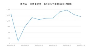 11月楼兰销量如何? 众车网权威发布(2020年)