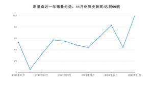 11月库里南销量怎么样? 众车网权威发布(2020年)