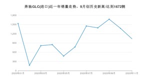 奔驰GLC(进口)11月份销量数据发布 共1036台(2020年)