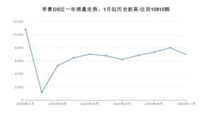 11月帝豪GS销量怎么样? 众车网权威发布(2020年)