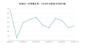 11月凯越销量怎么样? 众车网权威发布(2020年)