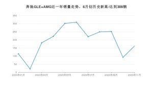 11月奔驰GLE AMG销量如何? 众车网权威发布(2020年)