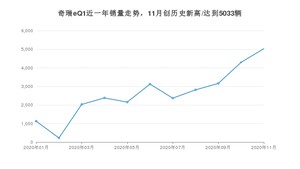 奇瑞eQ111月份销量数据发布 共5033台(2020年)