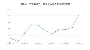 11月飞驰销量如何? 众车网权威发布(2020年)