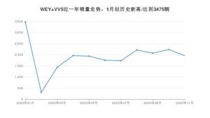 11月WEY VV5销量如何? 众车网权威发布(2020年)