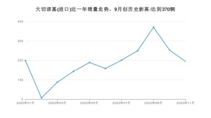 11月大切诺基(进口)销量如何? 众车网权威发布(2020年)