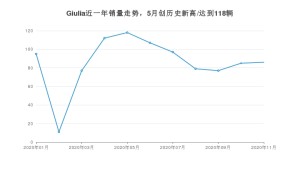 11月Giulia销量怎么样? 众车网权威发布(2020年)