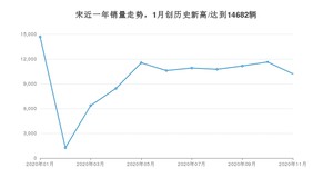 宋11月份销量数据发布 共10200台(2020年)