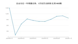 11月自由光销量如何? 众车网权威发布(2020年)