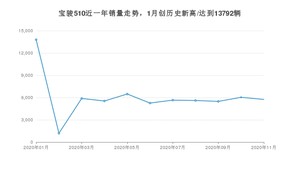 宝骏51011月份销量数据发布 共5745台(2020年)