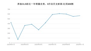 11月奔驰CLS级销量怎么样? 众车网权威发布(2020年)