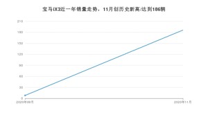 11月宝马iX3销量怎么样? 众车网权威发布(2020年)