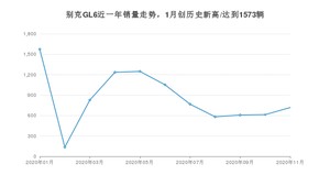 11月别克GL6销量如何? 众车网权威发布(2020年)