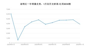 11月途铠销量如何? 众车网权威发布(2020年)