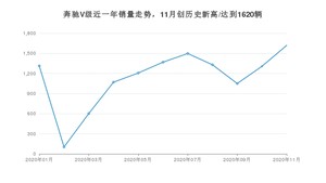 11月奔驰V级销量如何? 众车网权威发布(2020年)