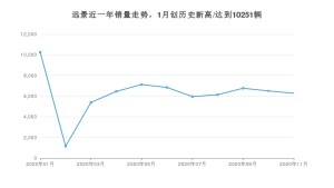 远景11月份销量数据发布 共6281台(2020年)