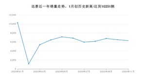 远景11月份销量数据发布 共6281台(2020年)