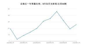 11月总裁销量如何? 众车网权威发布(2020年)