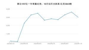 11月捷达VS7销量怎么样? 众车网权威发布(2020年)